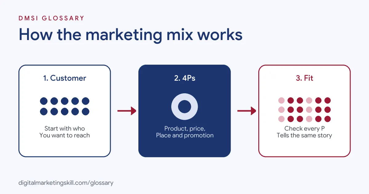 Diagram of how the marketing mix works: product, price, place and promotion decisions all shaped around one target customer