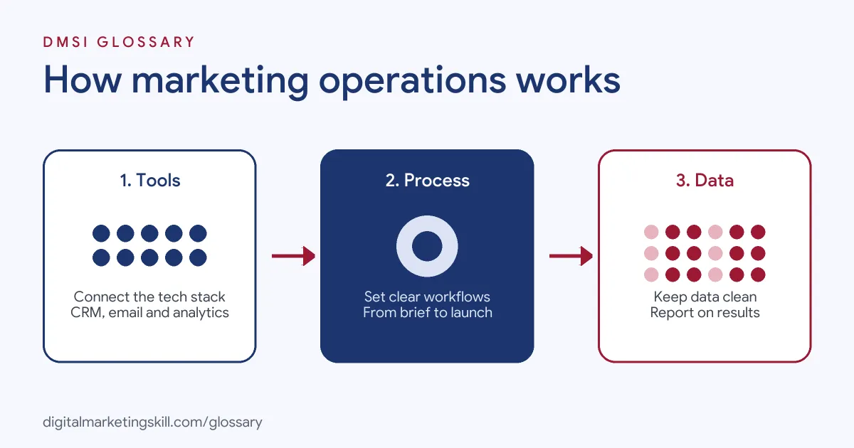 Diagram of how marketing operations works: connect the tools, set the processes, then manage the data and reports