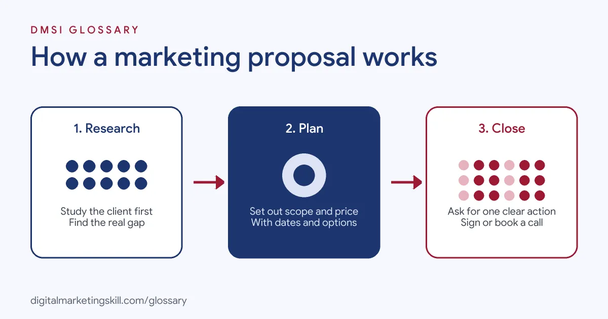 Diagram of how a marketing proposal works: research the client, present the plan and price, then close with one clear next step