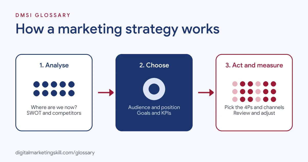 Diagram of how a marketing strategy works: analyse the situation, choose the audience and goals, then plan the mix and measure