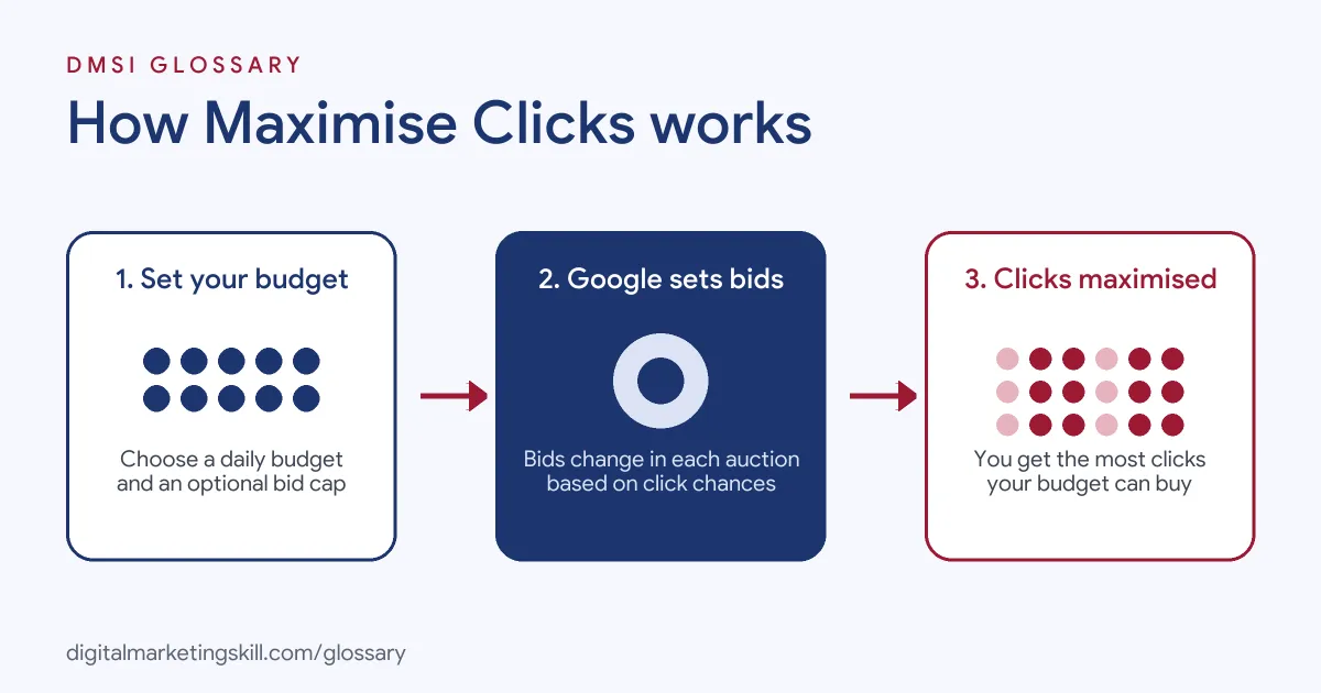 Diagram: you set a budget, Google adjusts bids in each auction, and you get the most clicks for your budget