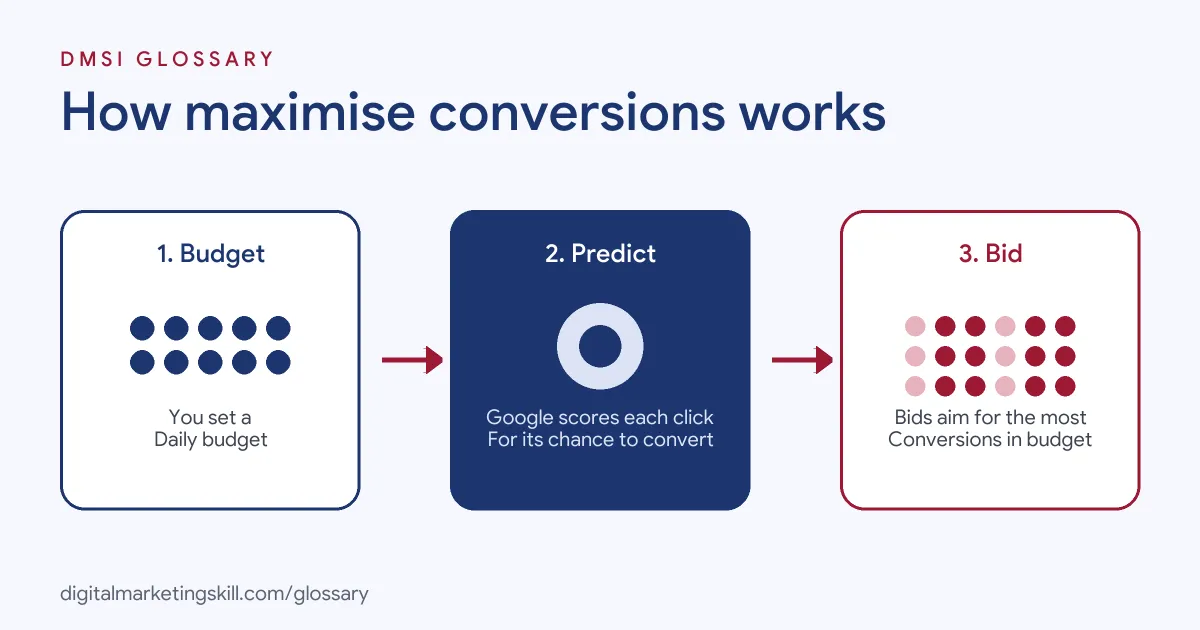 Diagram of how maximise conversions works: you set a daily budget, Google predicts which clicks will convert, then bids to get the most conversions