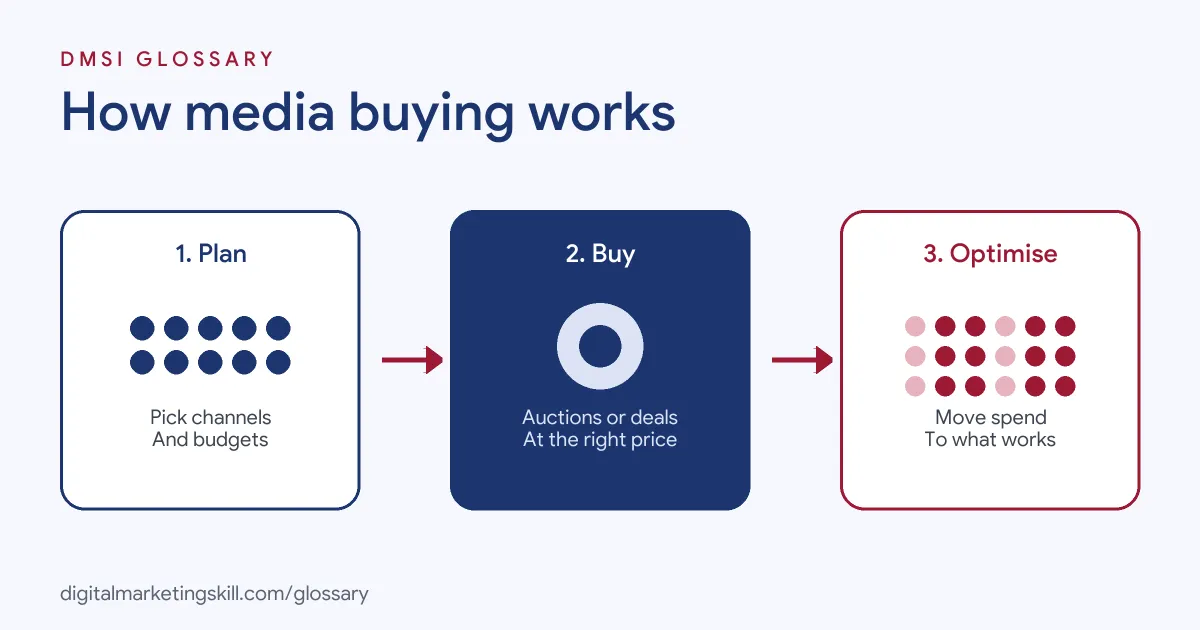 Diagram of how media buying works: plan channels and budget, buy placements through auctions or deals, then optimise spend based on results