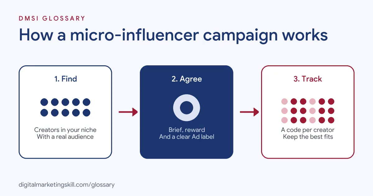 Diagram of how a micro-influencer campaign works: find niche creators, agree a brief with a clear ad label, then track each creator's results