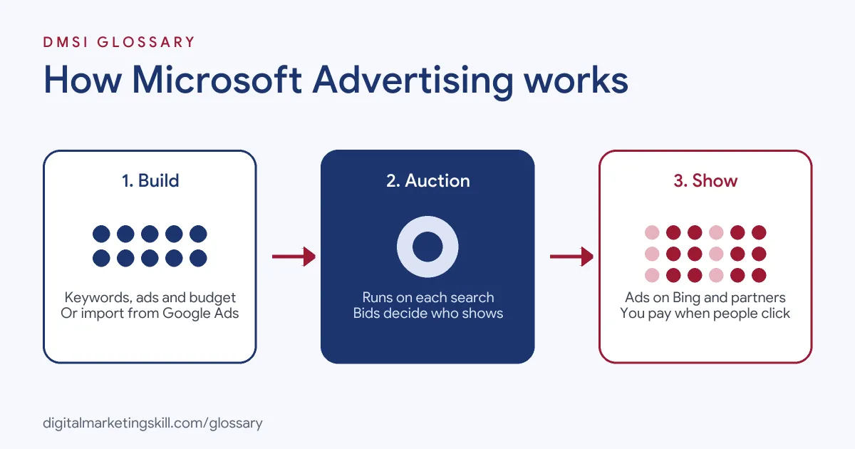 Diagram of how Microsoft Advertising works: build a campaign, win the auction, show ads on Bing and partner sites