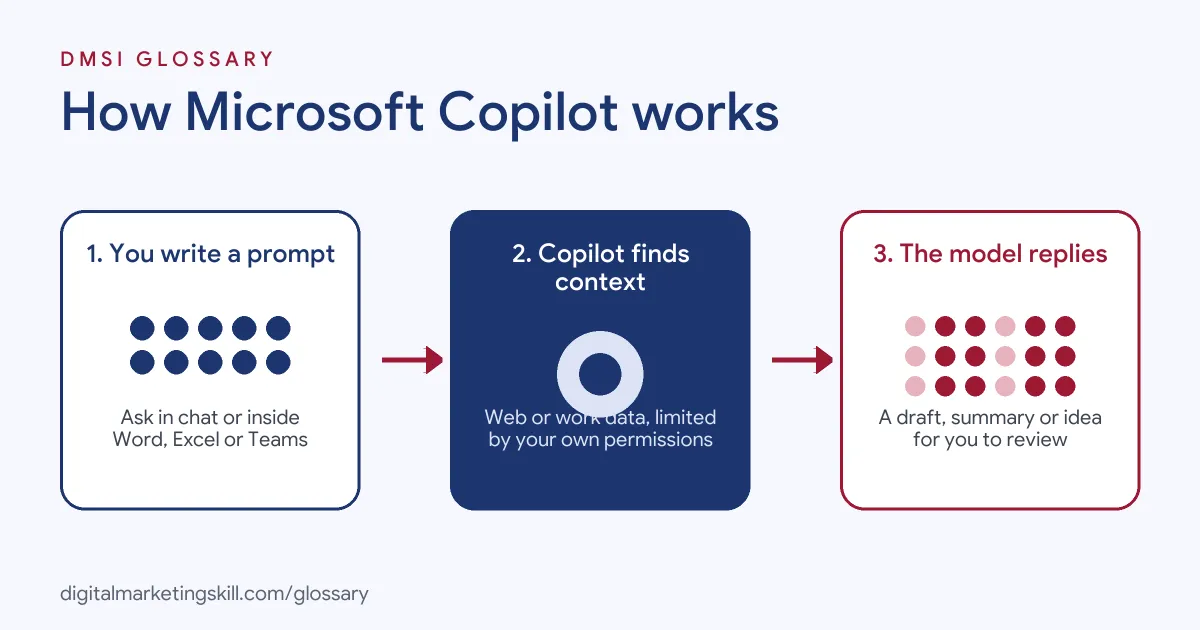 Diagram: you write a prompt, Copilot finds context within your permissions, and a language model writes a reply for you to review