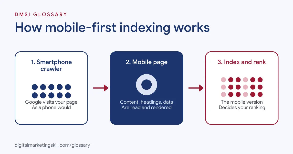 Diagram of how mobile-first indexing works: a smartphone crawler reads the mobile page, which Google then indexes and ranks