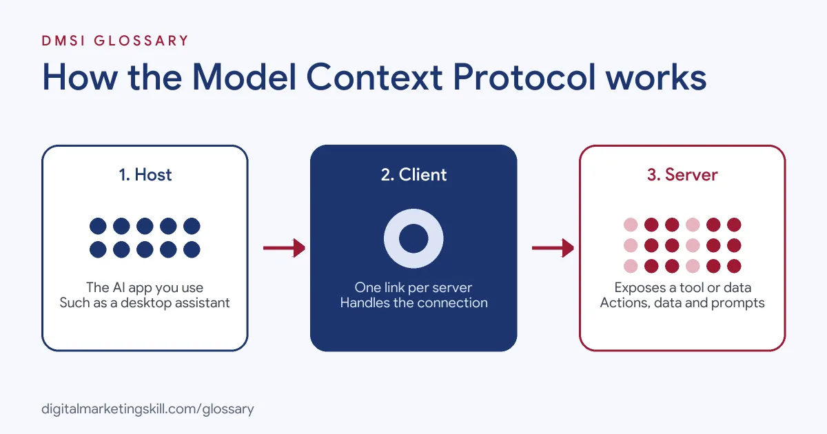 Diagram of how the Model Context Protocol works: an AI host uses MCP clients to connect to servers for tools and data