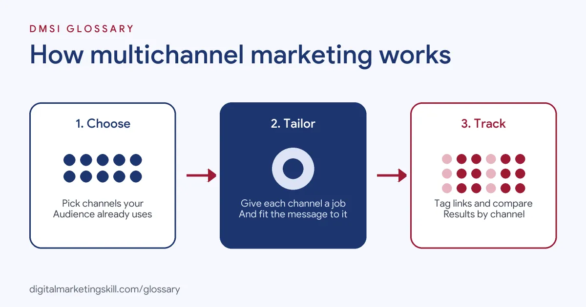 Diagram of how multichannel marketing works: choose channels, tailor the message for each, and track results by channel