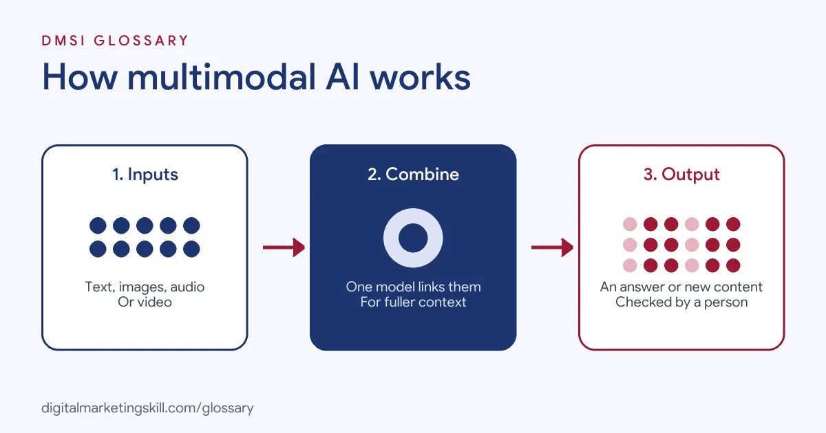 Diagram of how multimodal AI works: text, image and audio inputs are combined by one model, which produces an answer or new content