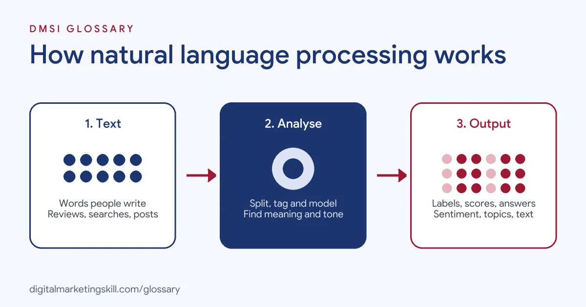 Diagram of how natural language processing works: text is split and analysed, then turned into labels, scores or answers