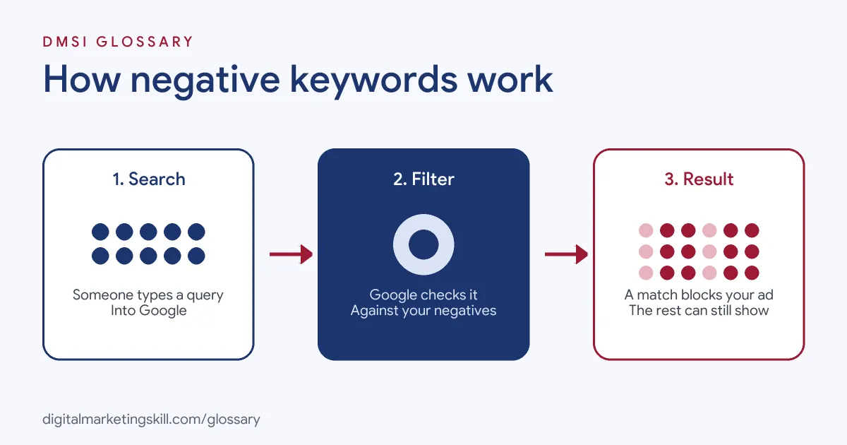 Diagram of how negative keywords work: a search is checked against your exclusions, and matching searches are blocked before an ad shows