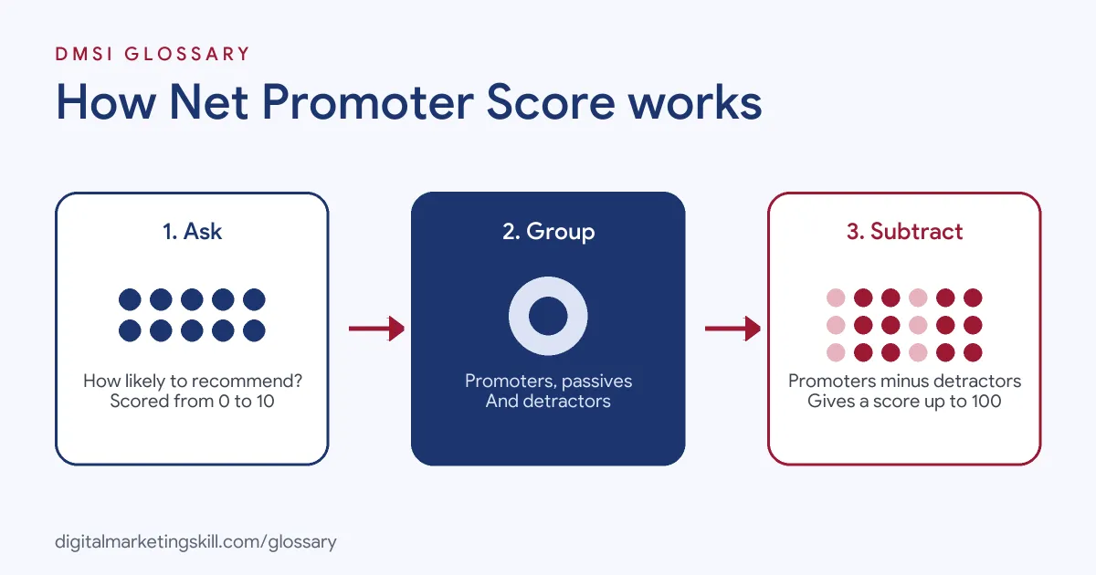 Diagram of how Net Promoter Score works: ask the 0 to 10 question, group answers, then subtract detractors from promoters
