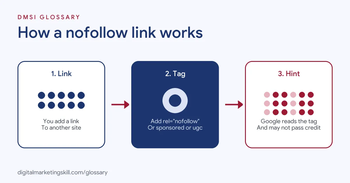 Diagram of how a nofollow link works: you add a rel value, Google reads it as a hint, and the link may not pass ranking credit