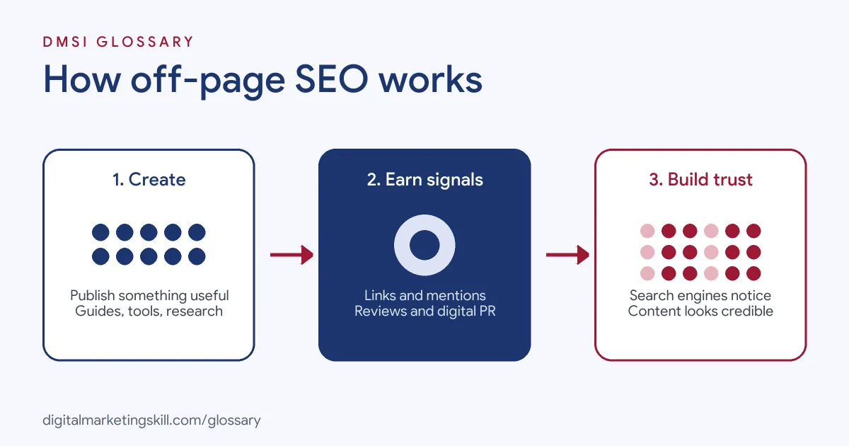 Diagram of how off-page SEO works: publish useful content, earn links and mentions from other sites, then gain trust in search
