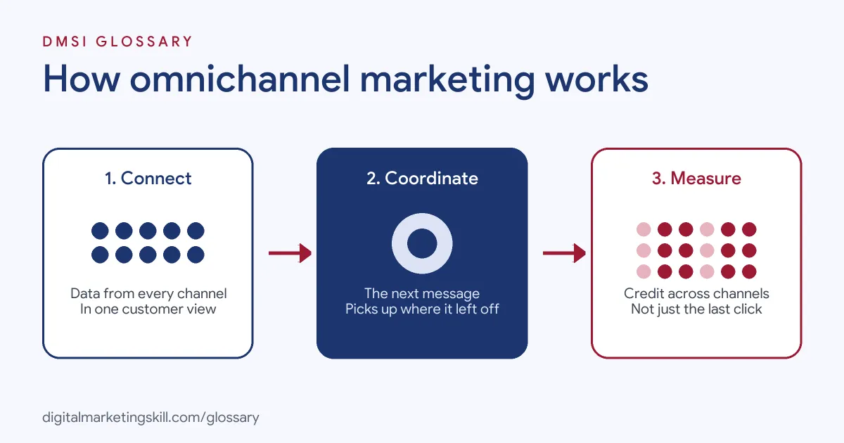 Diagram of how omnichannel marketing works: data from every channel joins one customer view, which shapes the next message and is measured across channels