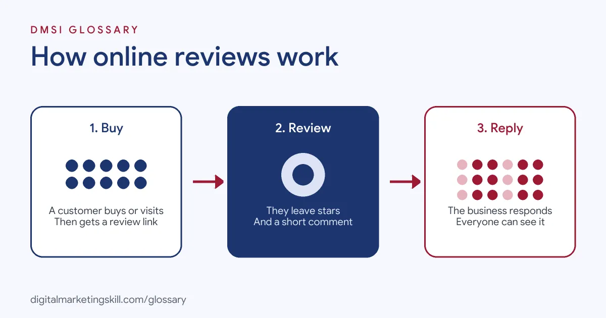 Diagram of how online reviews work: a customer buys, leaves a rating and comment, then the business replies