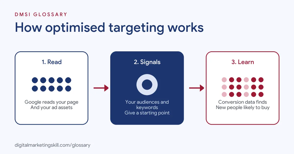 Diagram of how optimised targeting works: Google reads your landing page and assets, uses your signals as a starting point, then learns from conversions to find new audiences