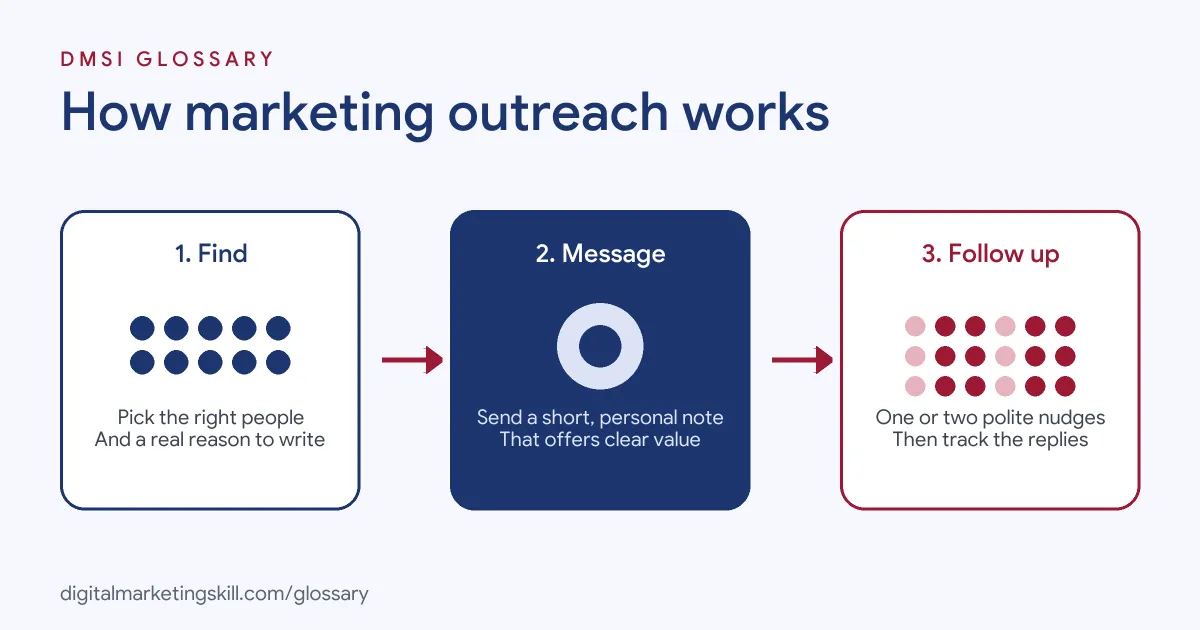 Diagram of how outreach works: find the right people, send a personal message that offers value, then follow up and track replies