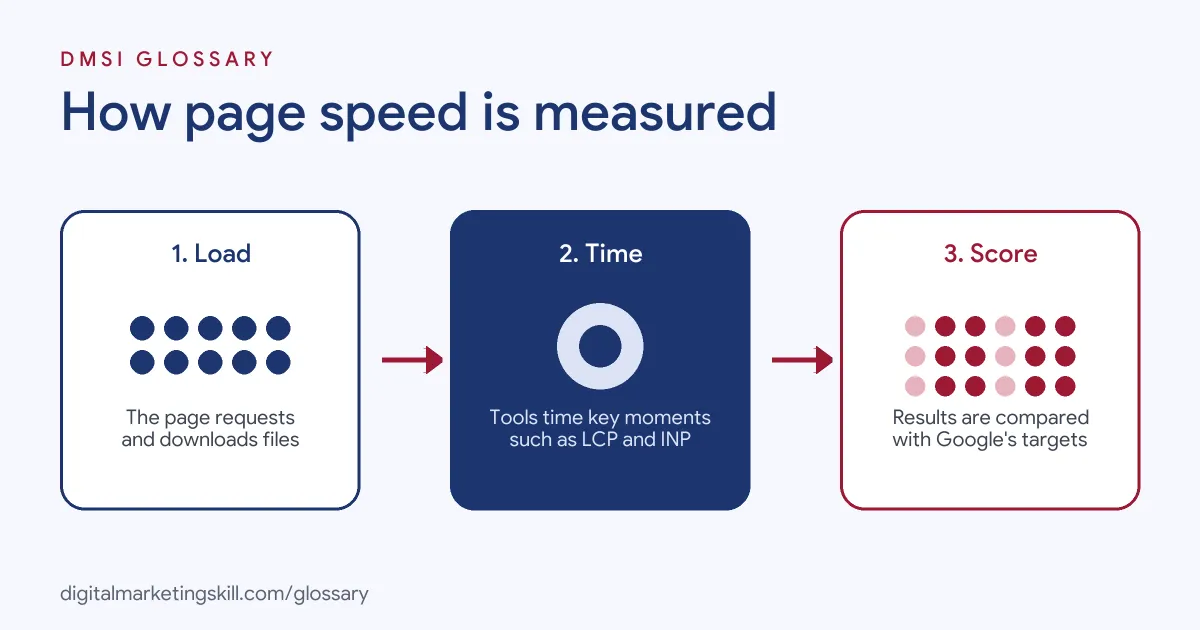 Diagram of how page speed is measured: the page loads, key moments are timed, then scores are compared with Google's targets
