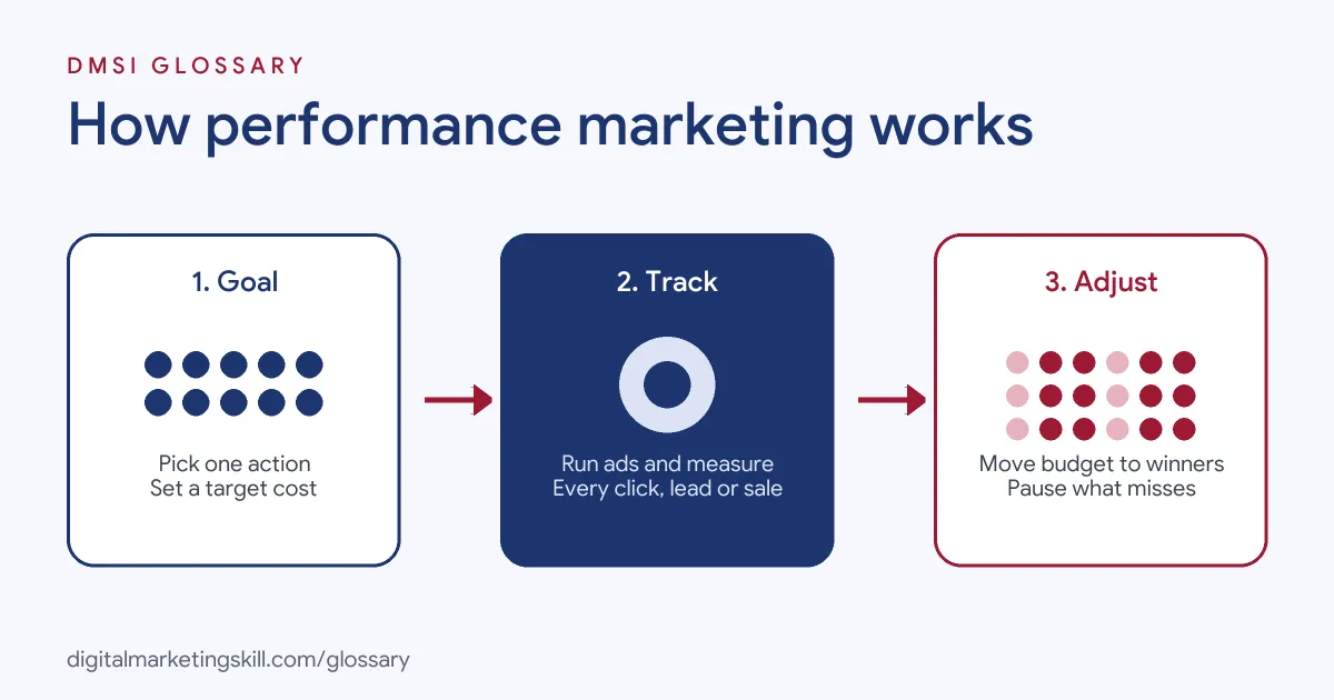 Diagram of how performance marketing works: set a goal, run and track ads, then move budget to what performs
