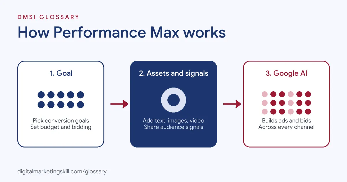 Diagram of how Performance Max works: conversion goals, then assets and audience signals, then Google AI serving ads across channels