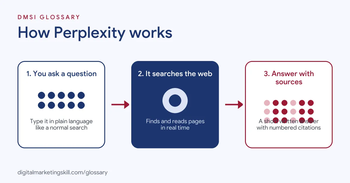 Diagram: how Perplexity works, from asking a question to searching the web to an answer with cited sources