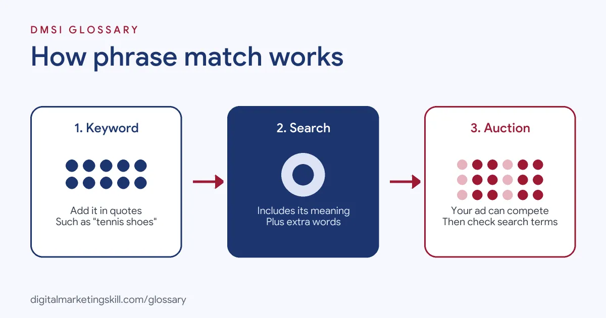 Diagram of how phrase match works: a keyword in quotes, a longer search that includes its meaning, and the ad entering the auction