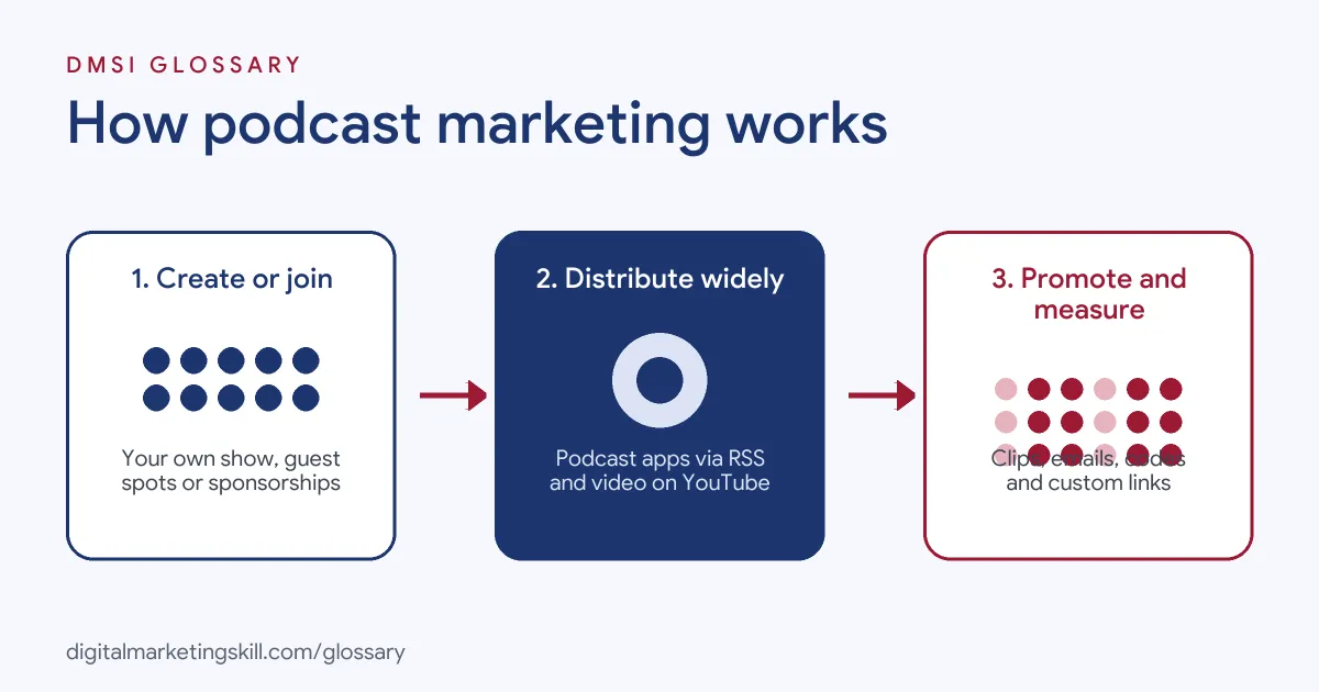 Diagram: three steps of podcast marketing, from creating or joining episodes to distributing them to promoting and measuring results