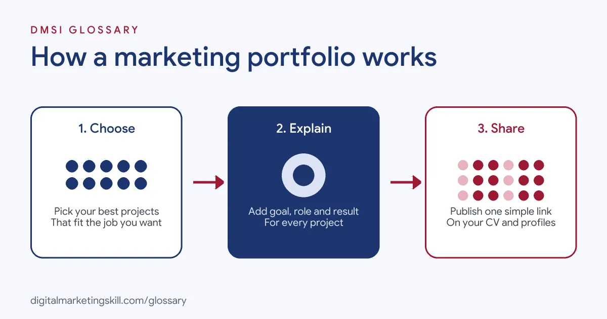 Diagram of how a marketing portfolio works: pick your best projects, add context and results, then share it with employers or clients