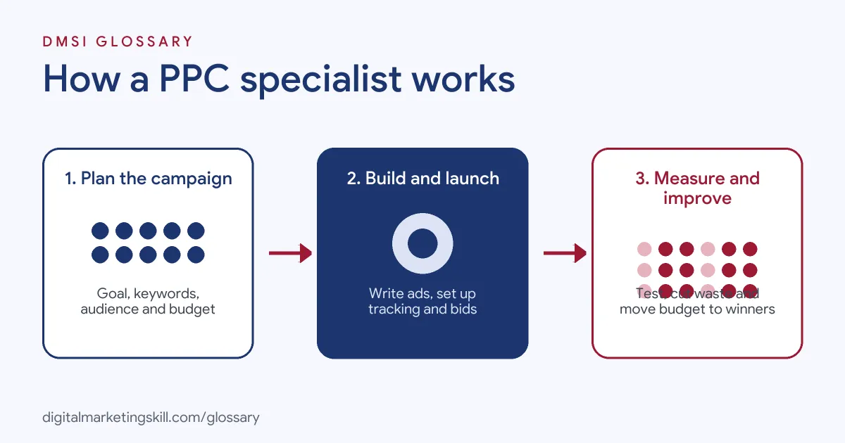 Diagram: a PPC specialist plans a campaign, builds and launches the ads, then measures and improves results