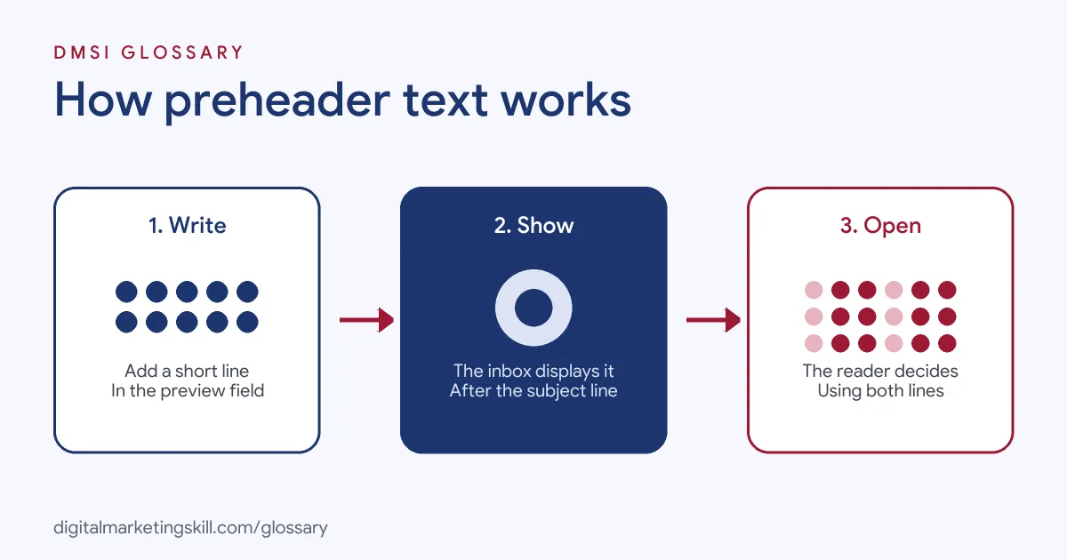 Diagram of how preheader text works: you write a short preview line, the inbox shows it after the subject line, and the reader decides to open