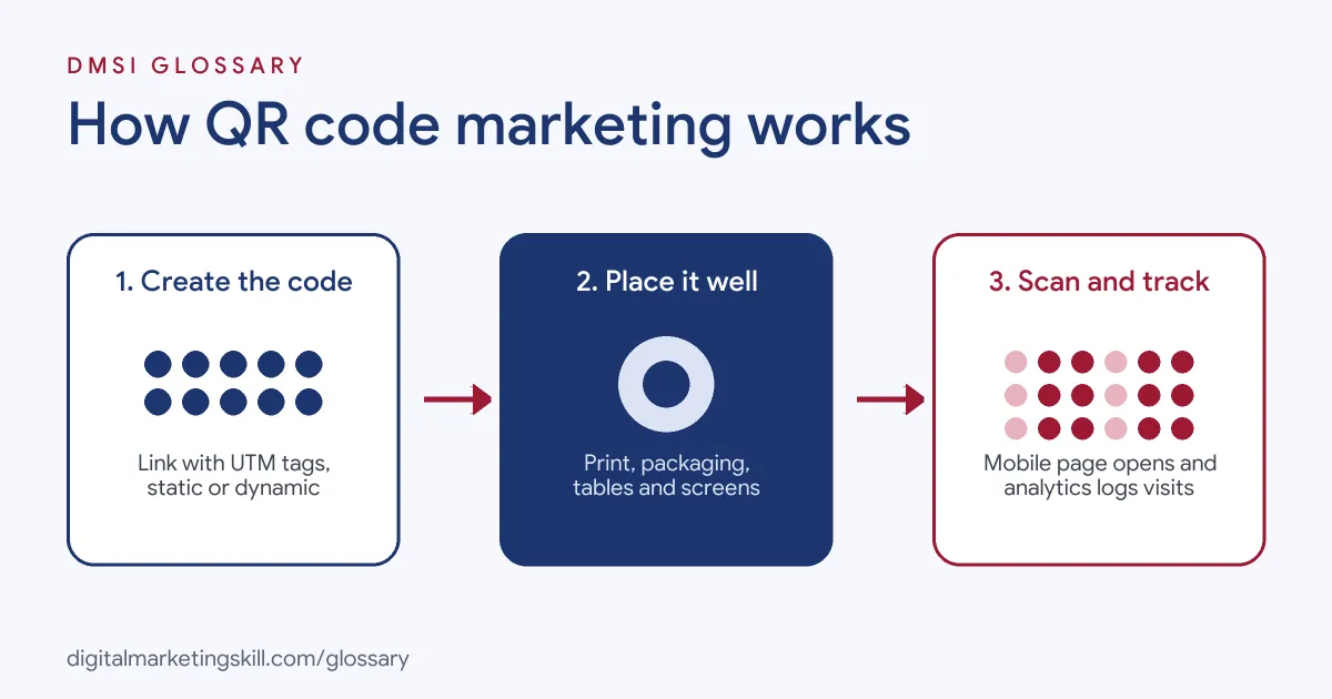 Diagram: three steps of QR code marketing, from creating a tagged code to placing it to scanning and tracking visits