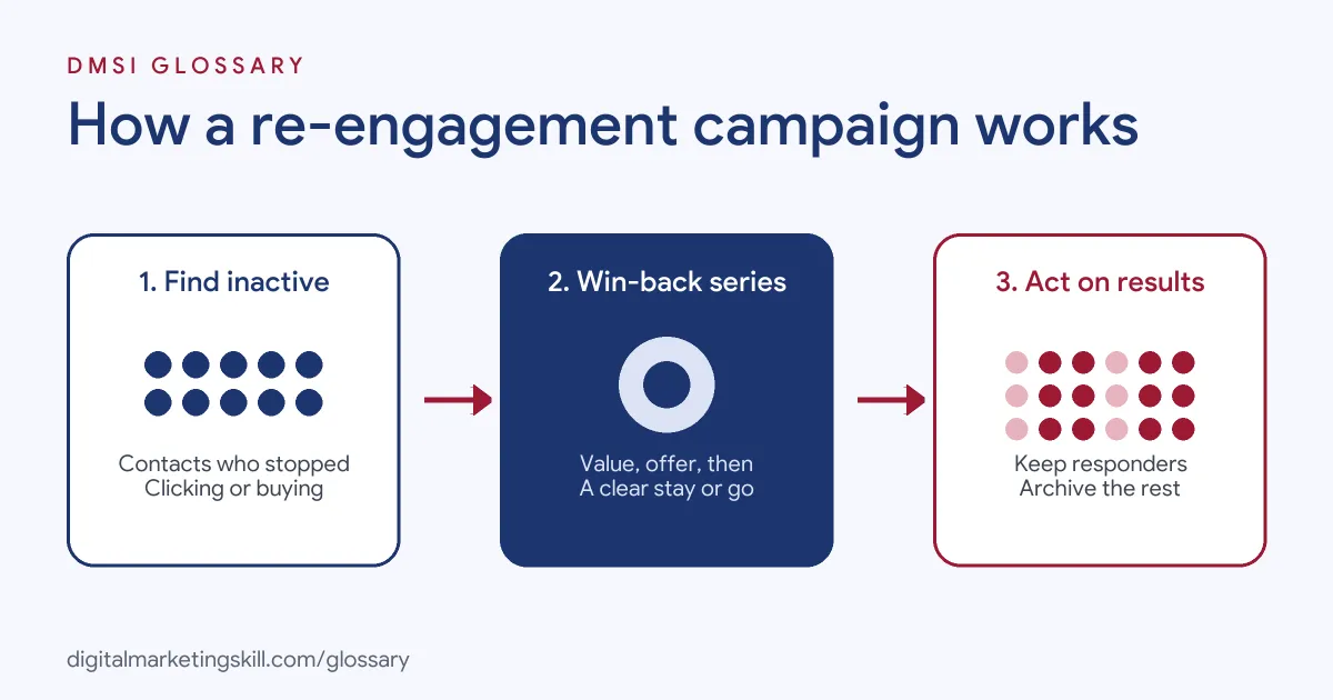 Diagram of how a re-engagement campaign works: find inactive contacts, send a win-back series, then keep or remove them
