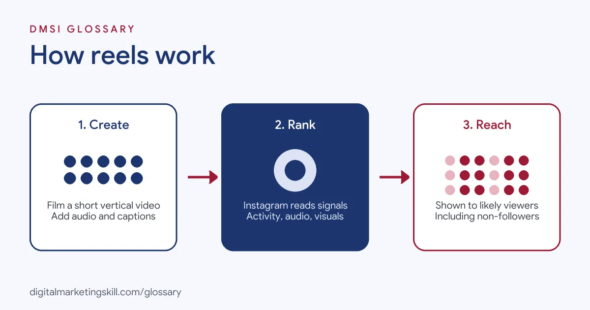 Diagram of how reels work: you post a short video, Instagram reads ranking signals, then shows it to likely viewers