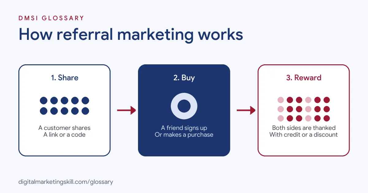 Diagram of how referral marketing works: a customer shares a link, a friend buys, and both receive a reward