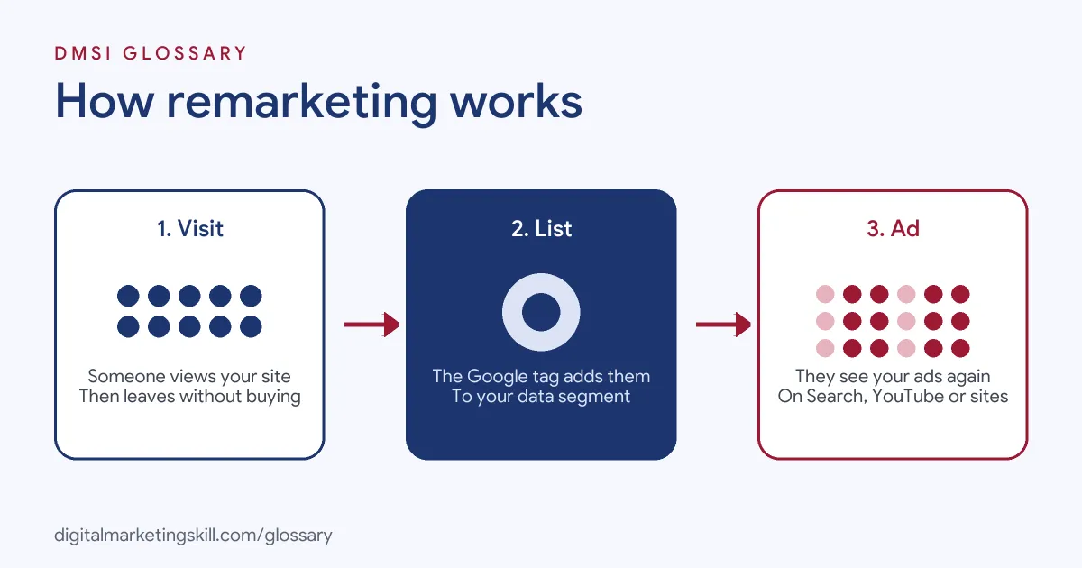 Diagram of how remarketing works: a visitor leaves your site, joins a list through the Google tag, then sees your ads elsewhere