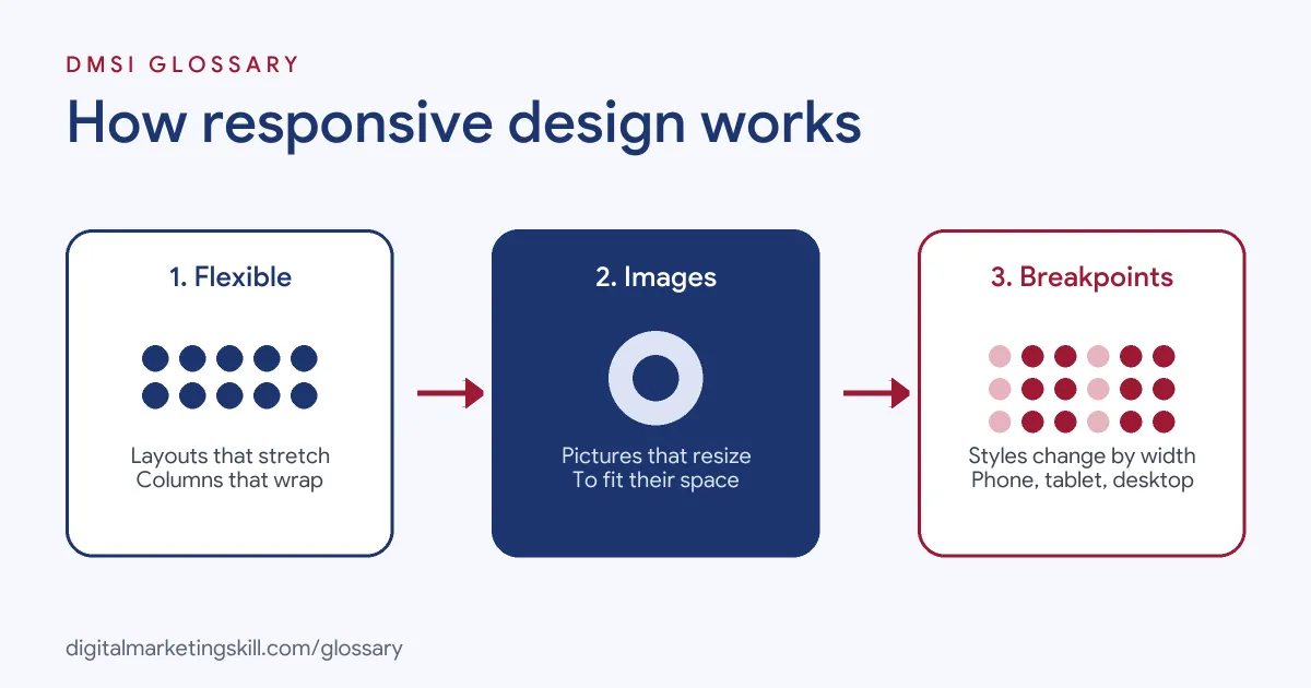 Diagram of how responsive design works: flexible layouts, flexible images and media queries adapt one page to phones, tablets and desktops