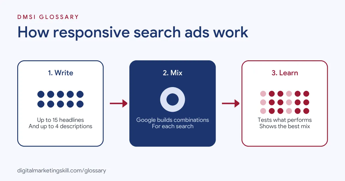 Diagram of how responsive search ads work: you write headlines and descriptions, Google mixes them, then learns the best combinations