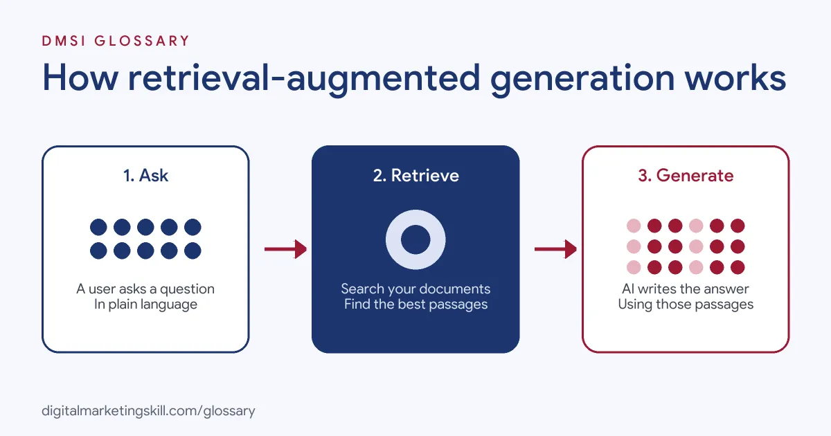 Diagram of how retrieval-augmented generation works: a user asks a question, the system retrieves passages from documents, and the AI writes the answer