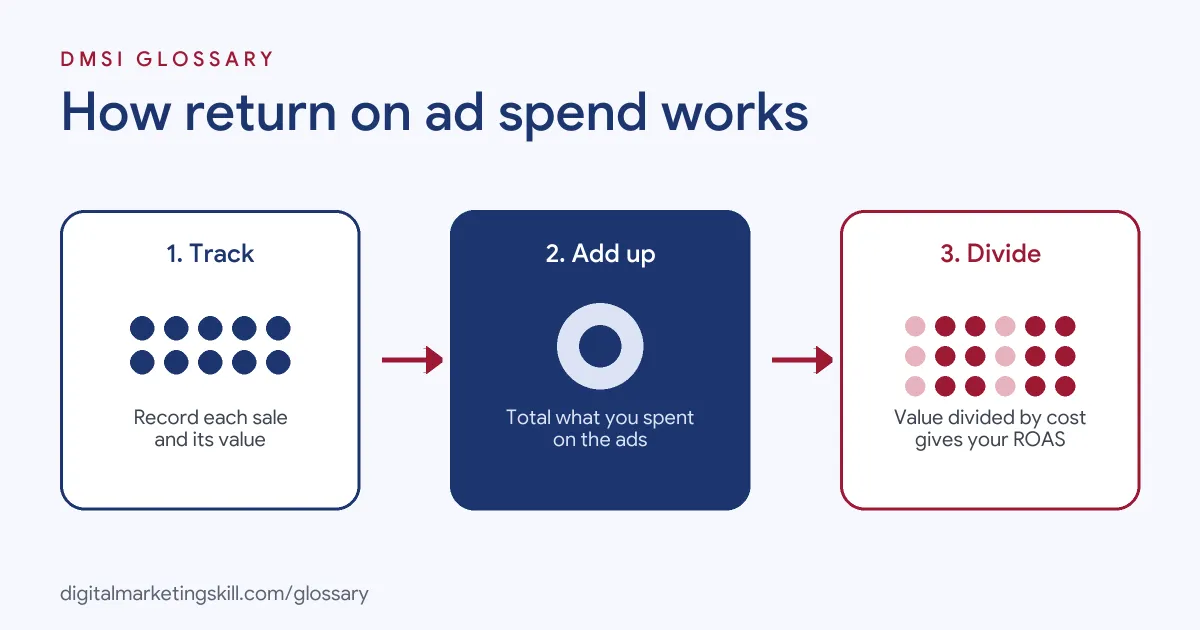 Diagram of how return on ad spend works: track sales value, add up ad cost, then divide value by cost to get ROAS