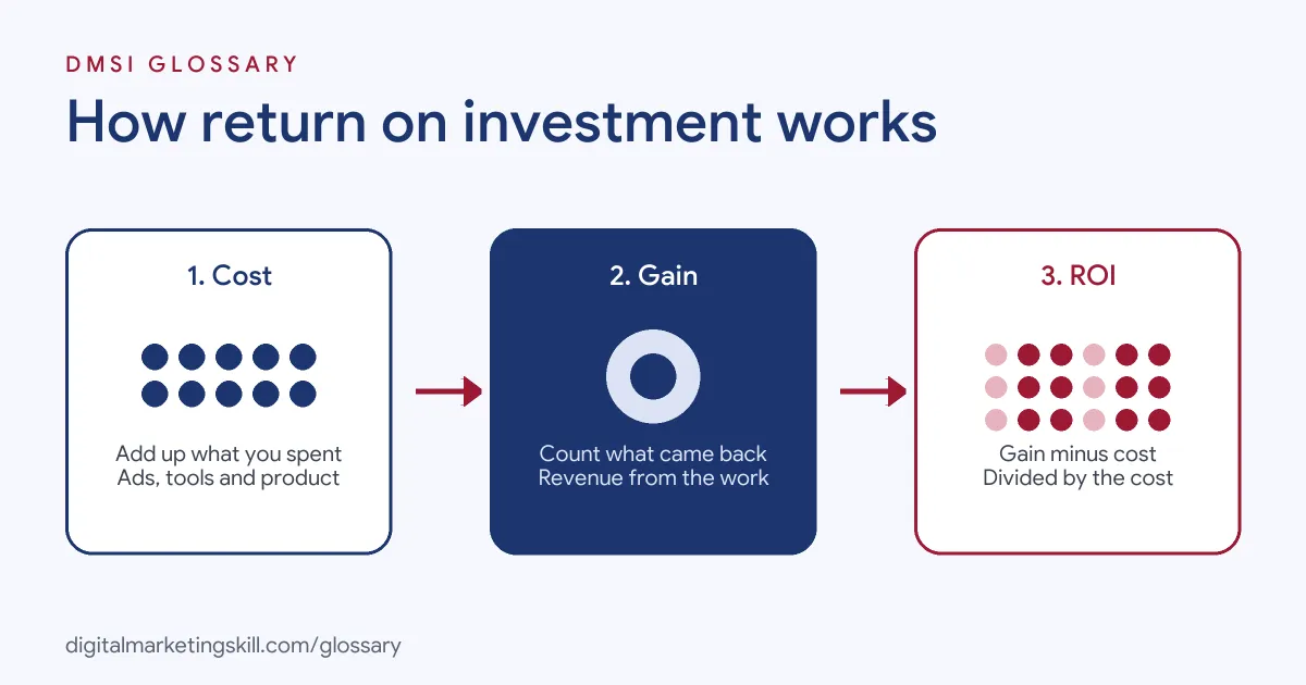 Diagram of how return on investment works: add up the cost, count the gain, then divide gain minus cost by the cost