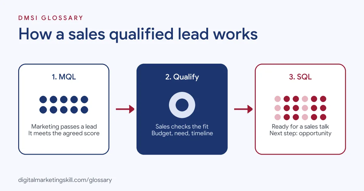Diagram of how a sales qualified lead works: marketing passes an MQL, sales checks budget, need and timeline, and the lead becomes an SQL