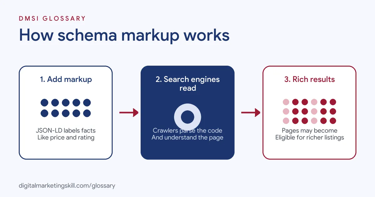 Diagram of how schema markup works: code on the page labels key facts, search engines read them, and the page may earn a rich result
