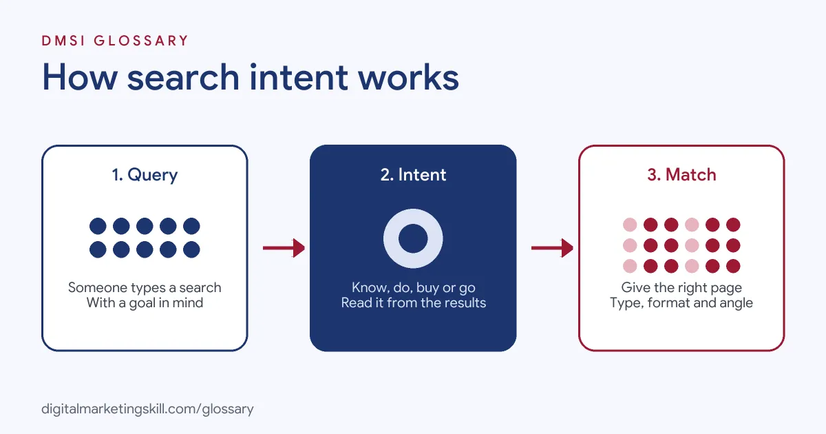 Diagram of how search intent works: a query reveals a goal, and the best page matches that goal in type, format and angle