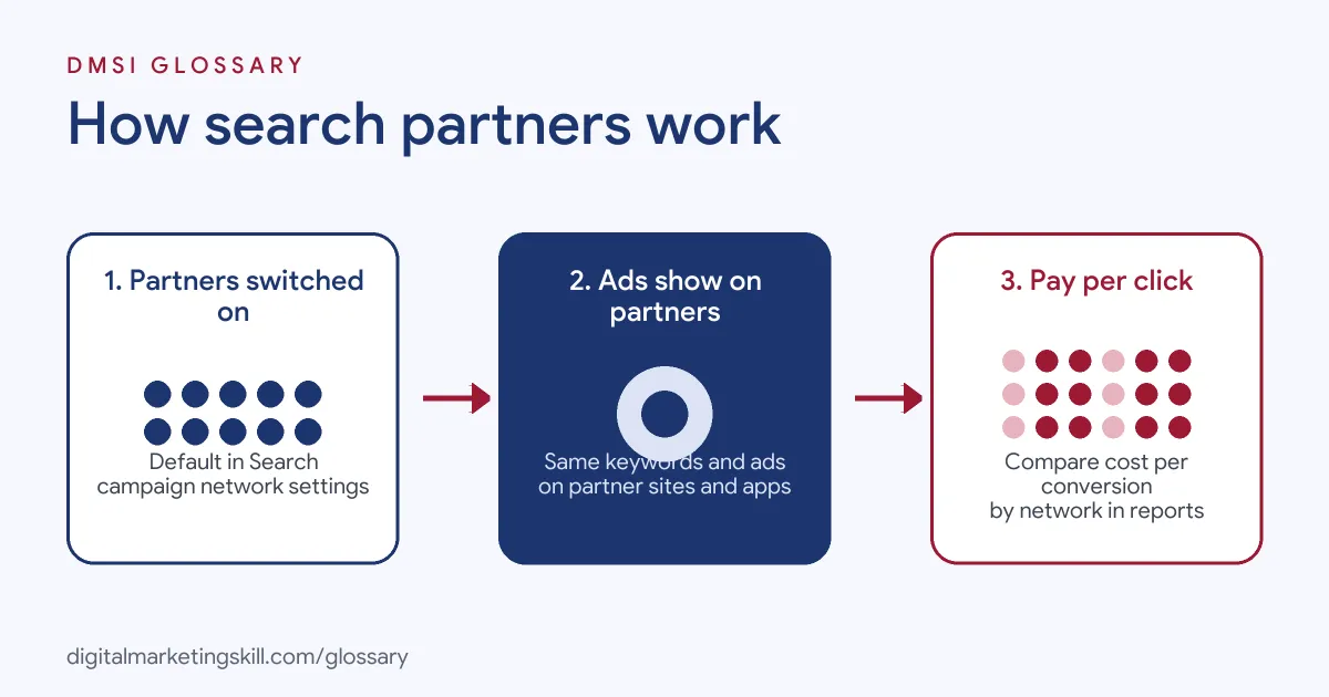 Diagram: search partners switched on in a campaign, ads showing on partner sites, then paying per click and comparing results by network