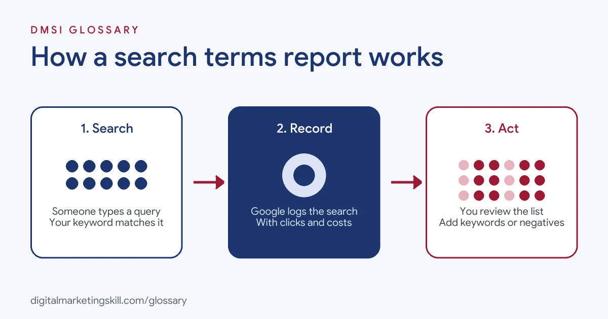 Diagram of how a search terms report works: a person searches, Google logs the matched search, and the advertiser adds keywords or negatives