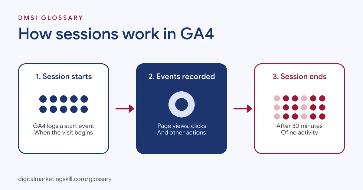 Diagram of how sessions work in GA4: a visit starts a session, events are recorded, and the session ends after 30 minutes of inactivity