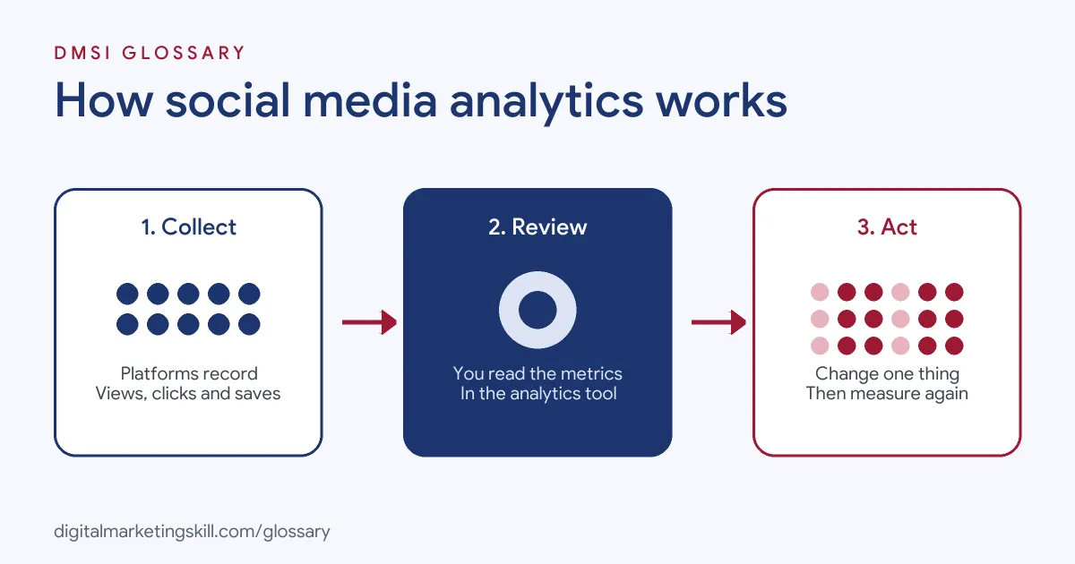 Diagram of how social media analytics works: platforms collect data, you review the metrics, then you act and improve