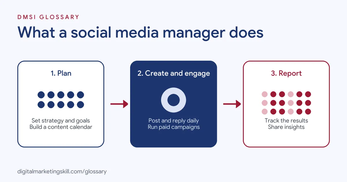 Diagram of what a social media manager does: plan strategy, create and engage, then report on results